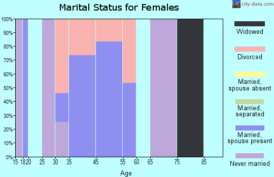 Keys marital status for females