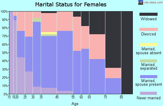 Kiefer marital status for females