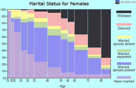 Compton marital status for females
