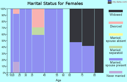 Kinta marital status for females
