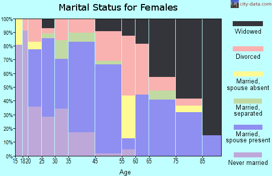 Konawa marital status for females