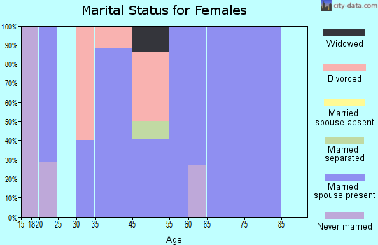 Lamar marital status for females
