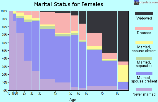 Concord marital status for females