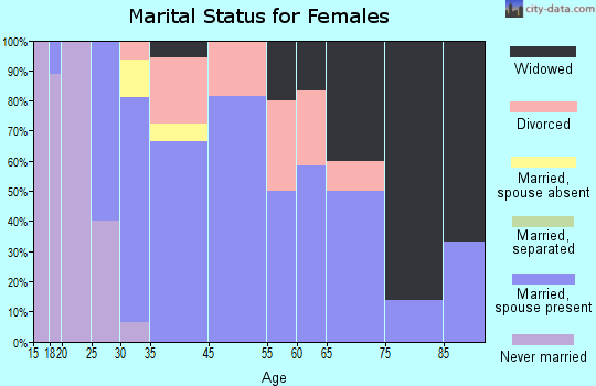 Lamont marital status for females