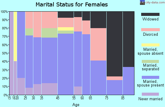 Langley marital status for females