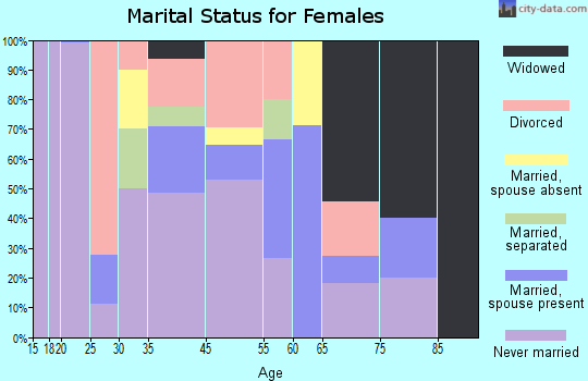 Langston marital status for females