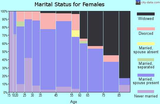 Laverne marital status for females