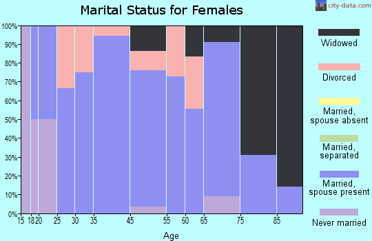 Leedey marital status for females