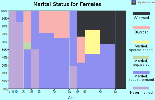 Lehigh marital status for females