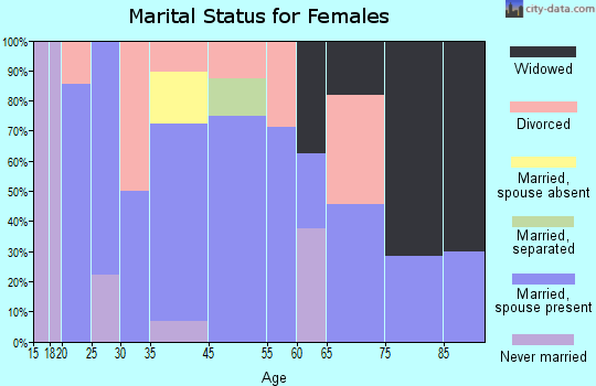 Lenapah marital status for females