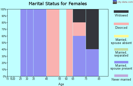 Leon marital status for females