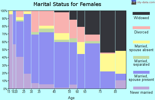 Lexington marital status for females