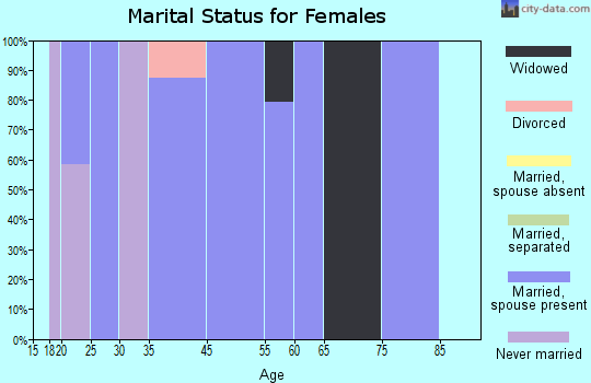 Limestone marital status for females