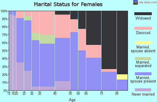 Locust Grove marital status for females