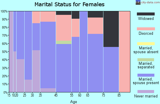 Copperopolis marital status for females