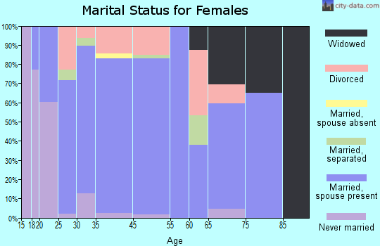 Lone Grove marital status for females