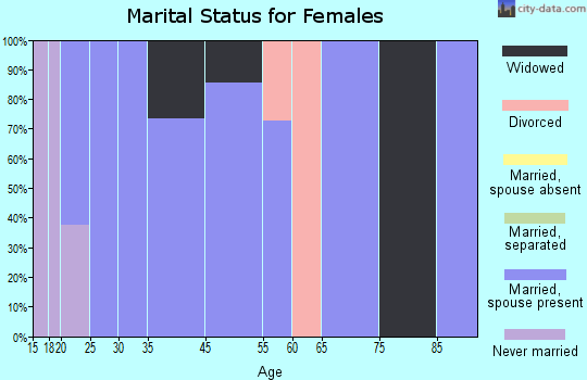 Long marital status for females