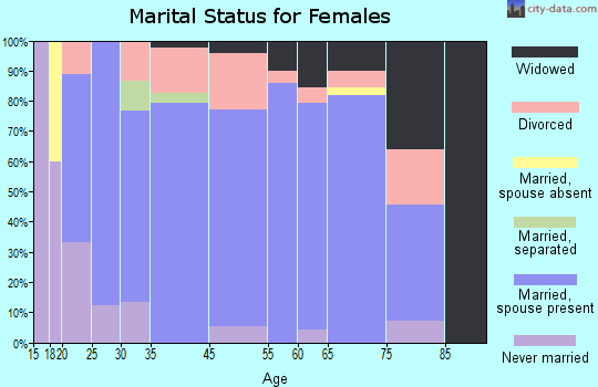 Longtown marital status for females