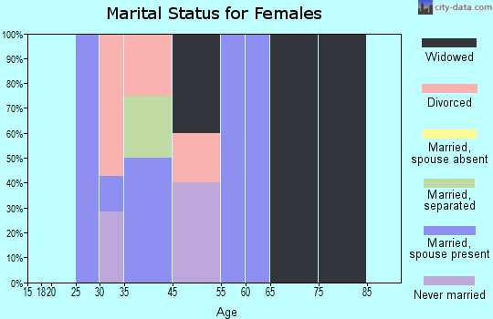 Loyal marital status for females