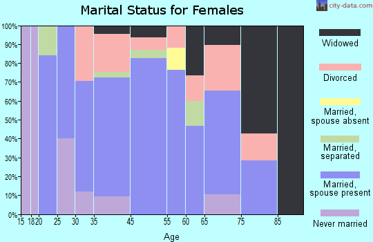 Luther marital status for females