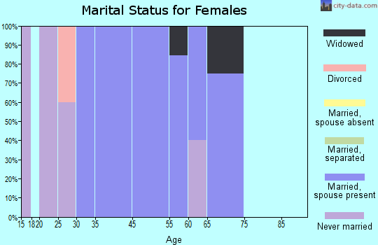 Lyons Switch marital status for females