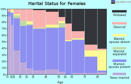 McAlester marital status for females