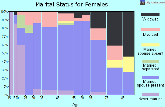 McCord marital status for females