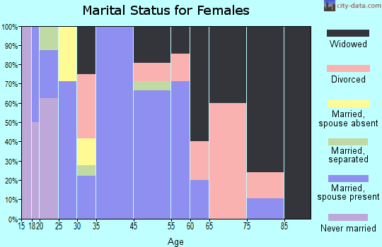 McCurtain marital status for females