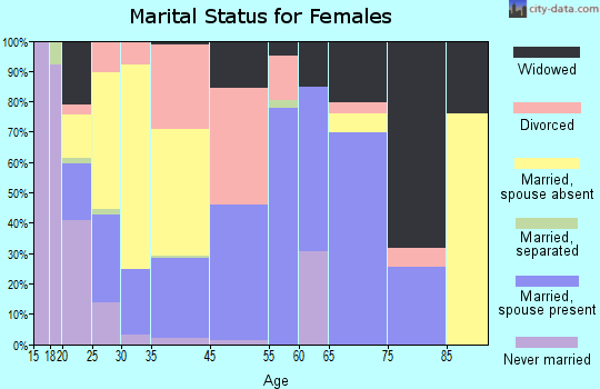 McLoud marital status for females
