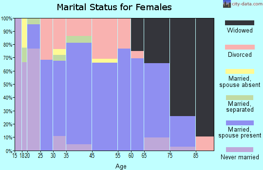 Mangum marital status for females