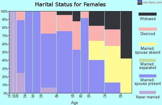 Mannford marital status for females