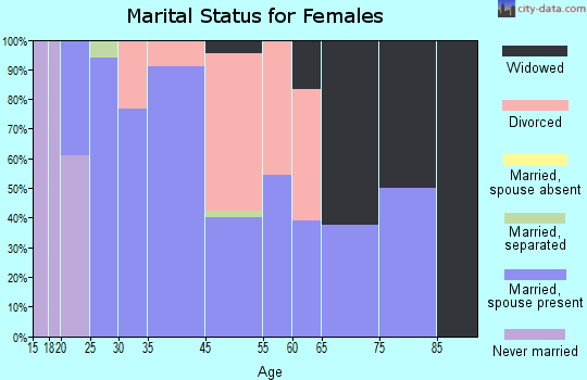 Mannsville marital status for females