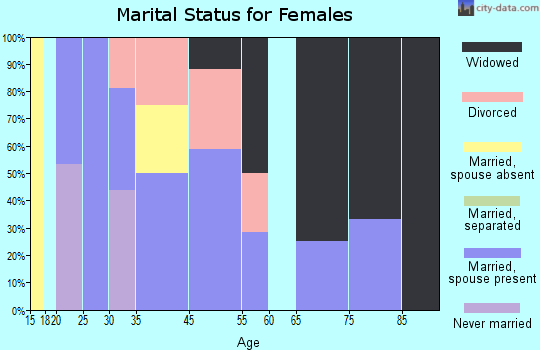 Marble City marital status for females