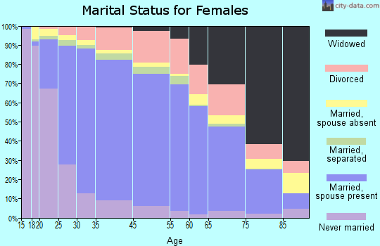 Corona marital status for females