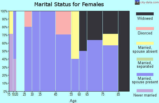 Marshall marital status for females