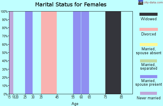 May marital status for females