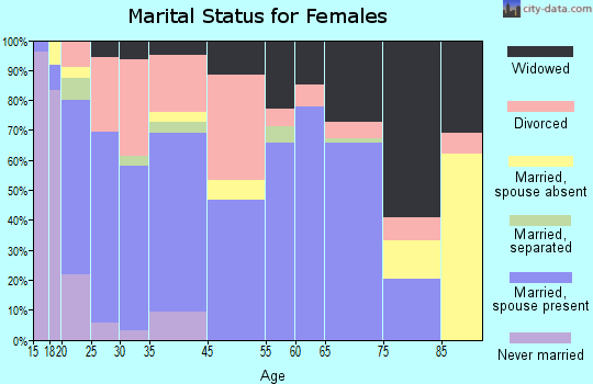 Maysville marital status for females