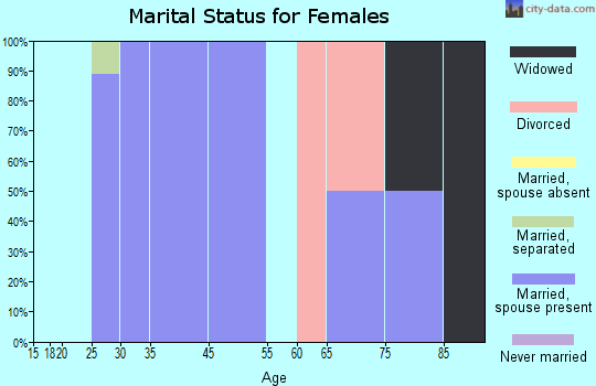 Mead marital status for females