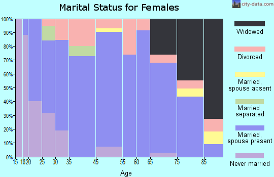 Medford marital status for females