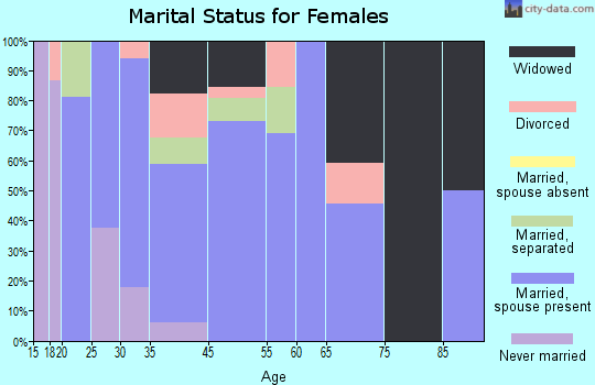 Medicine Park marital status for females