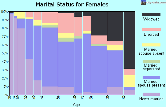 Coronado marital status for females
