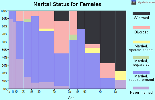 Meeker marital status for females