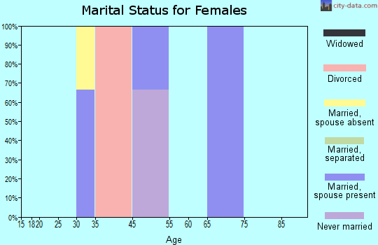 Meridian marital status for females