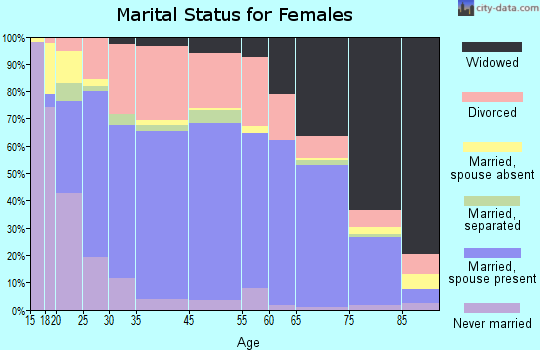 Miami marital status for females