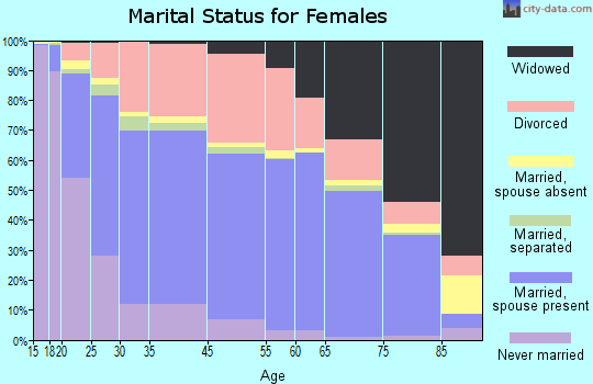 Midwest City marital status for females