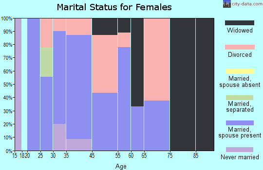 Milburn marital status for females