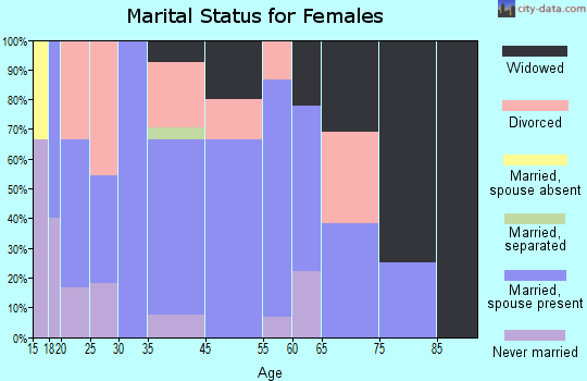 Mill Creek marital status for females
