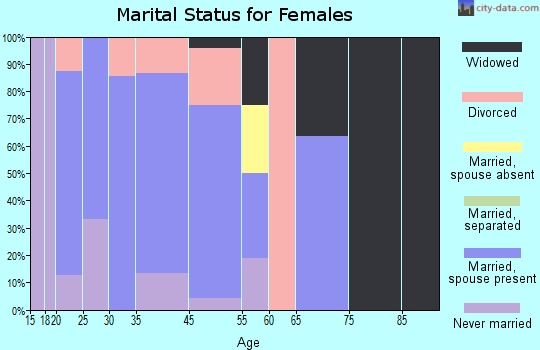 Millerton marital status for females