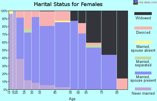 Minco marital status for females