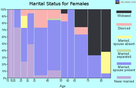 Corralitos marital status for females
